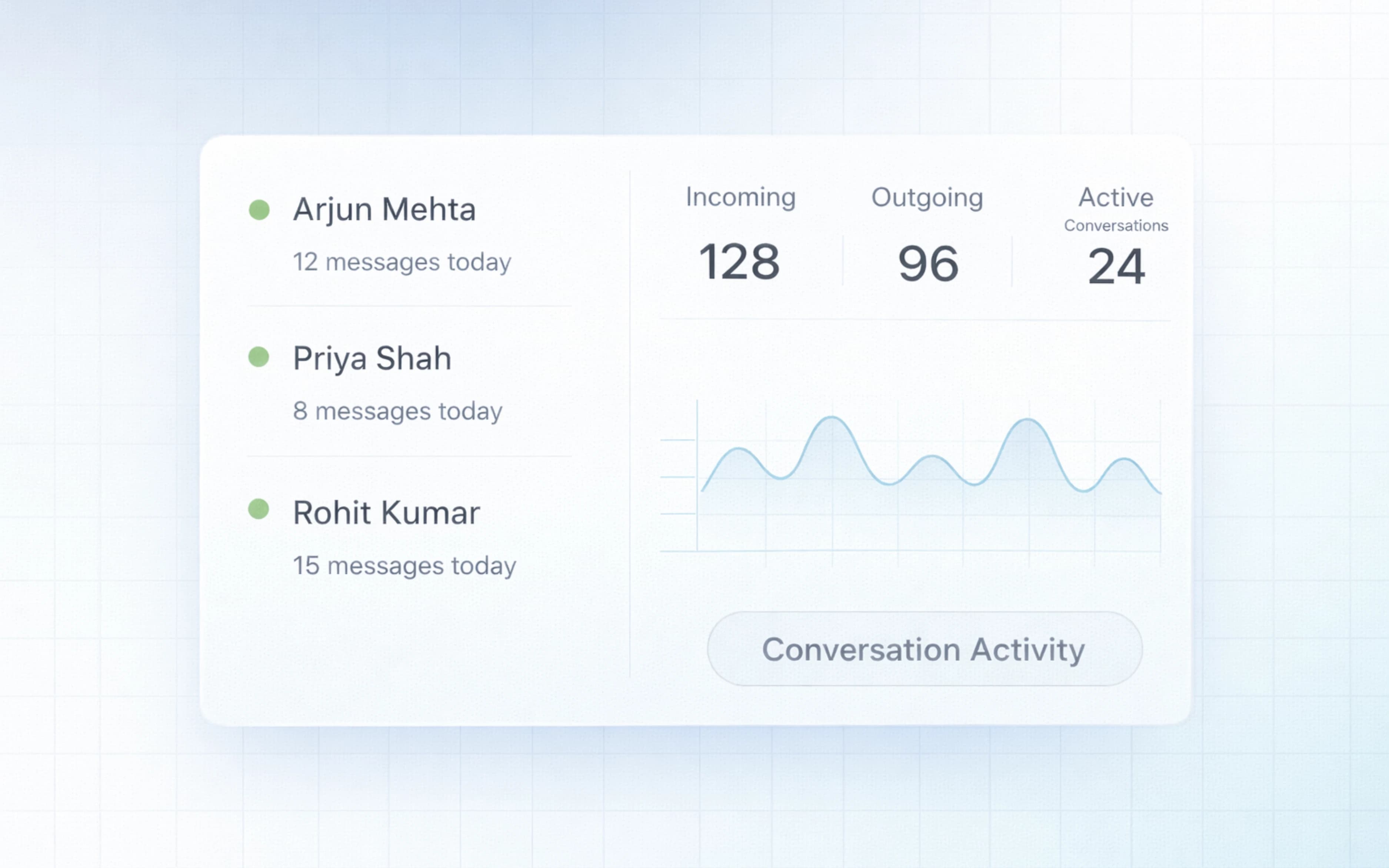 Understand Normal Chat Activity