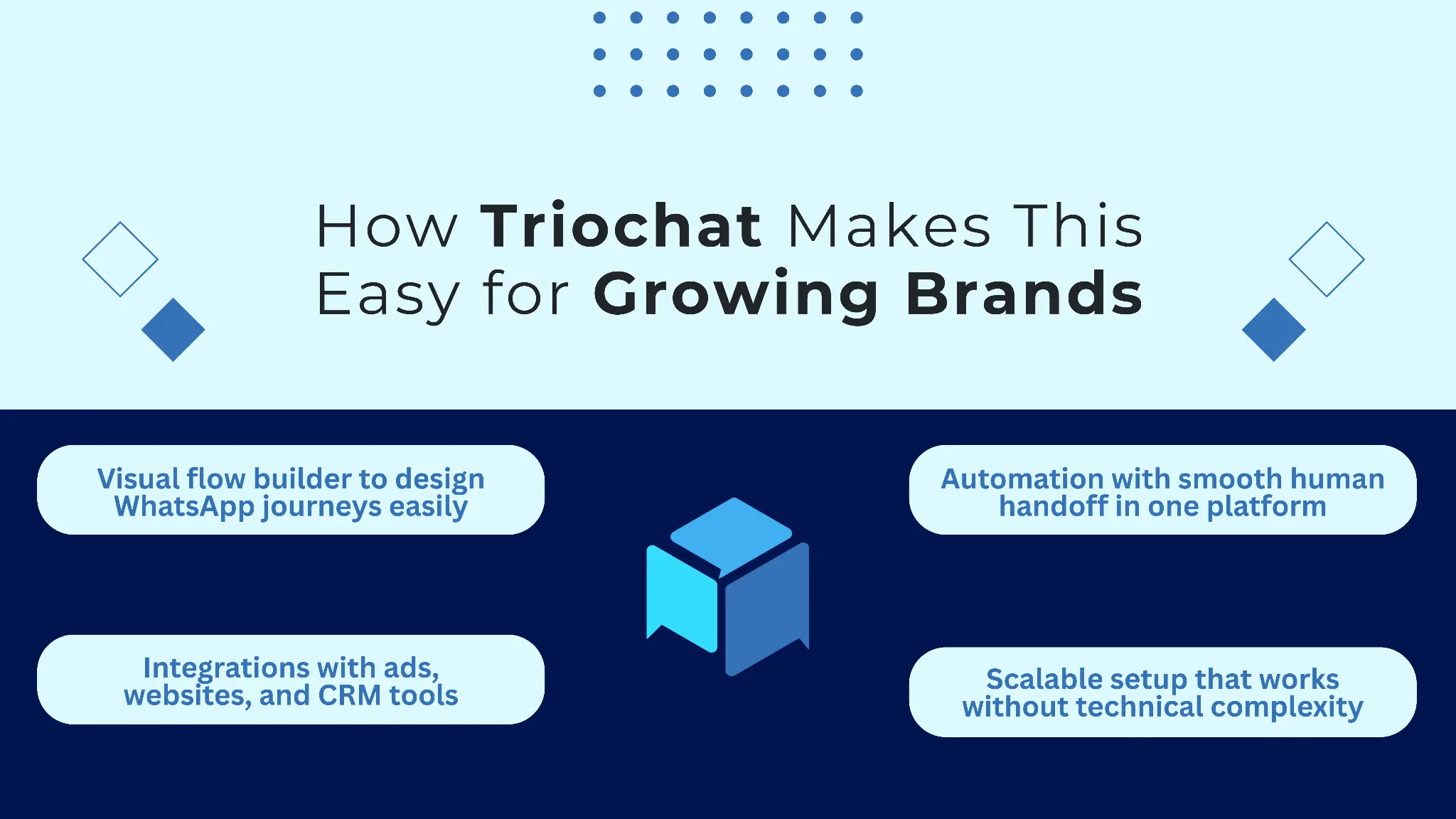 Smart Whatsapp Automation growing brands