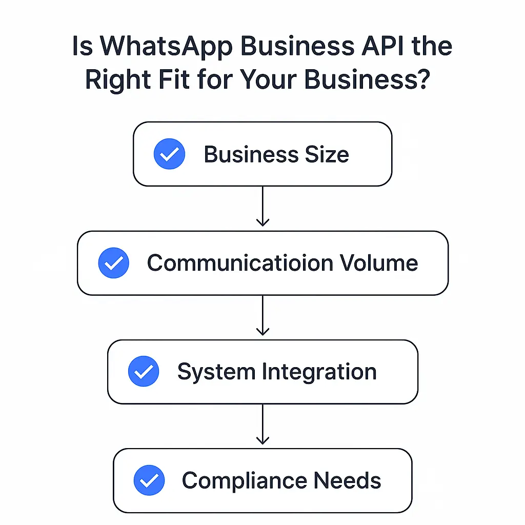 WhatsApp Business API