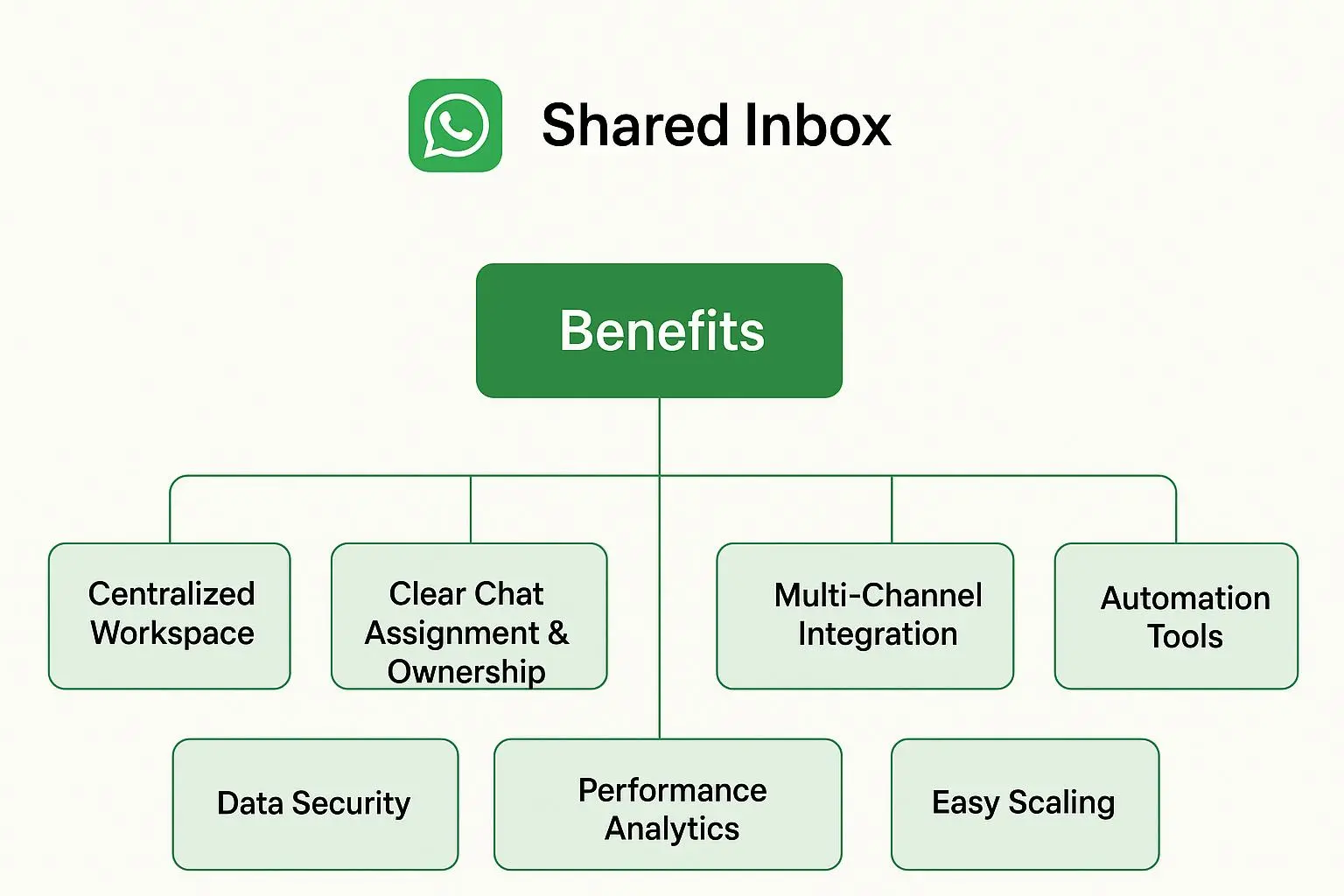 triochat.io Shared Inbox
