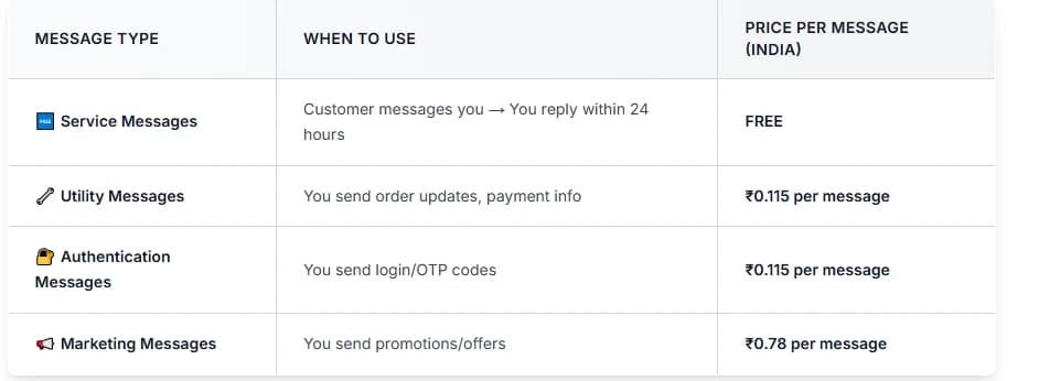 DuoChat vs Wati Pricing Comparison