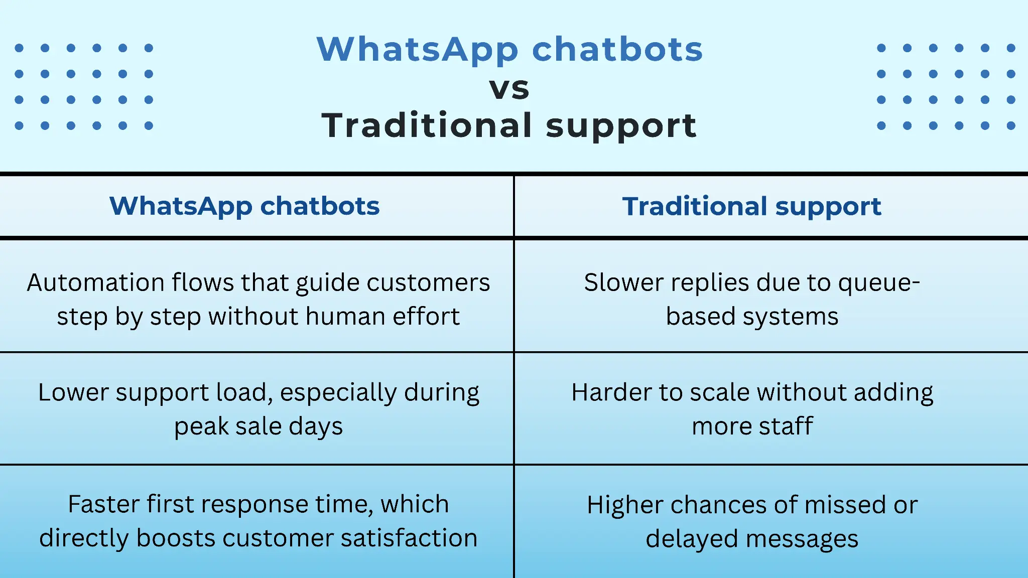 Fonctionnalités Chatbot vs Support Traditionnel