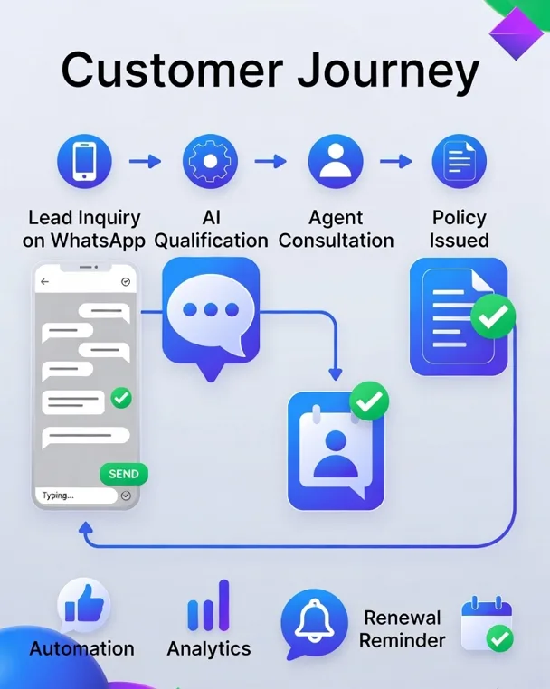 AI chatbot dashboard for insurance agencies showing analytics, WhatsApp automation, and customer engagement