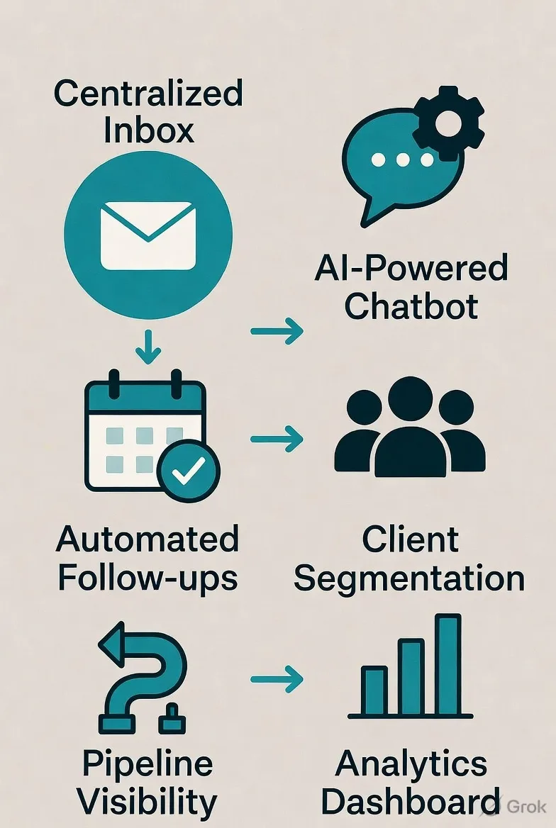 Plateforme d’automatisation WhatsApp IA aidant les conseillers financiers à gérer les leads et la communication client