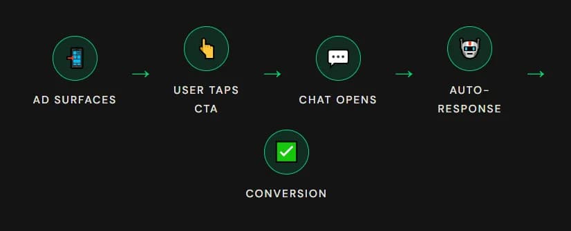 Meta WhatsApp Advertising: The Game-Changer for High-Converting Conversations