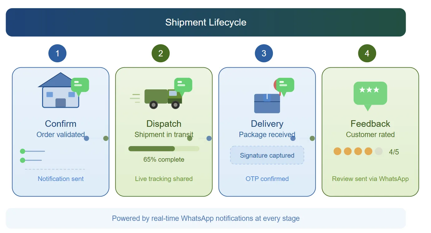 Étapes de l'automatisation logistique utilisant l'API WhatsApp