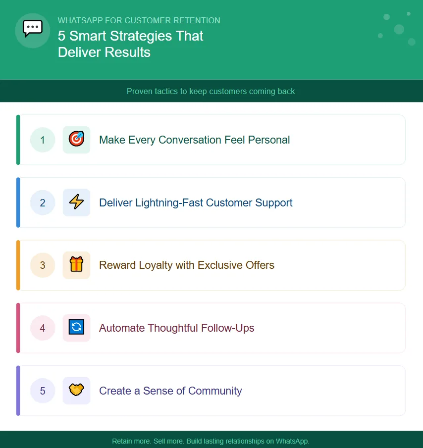 Engagement client personnalisé sur WhatsApp et stratégie de rétention