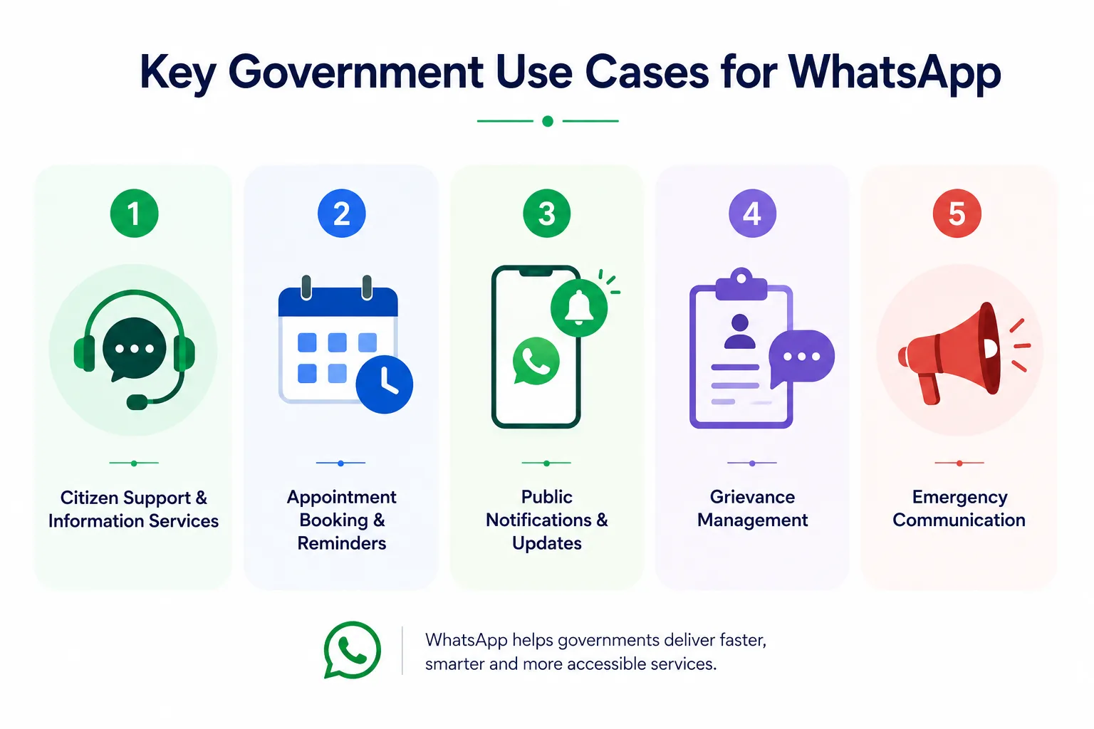 Cas d'utilisation de WhatsApp dans le service gouvernemental — réservation de rendez-vous, support citoyen et notifications