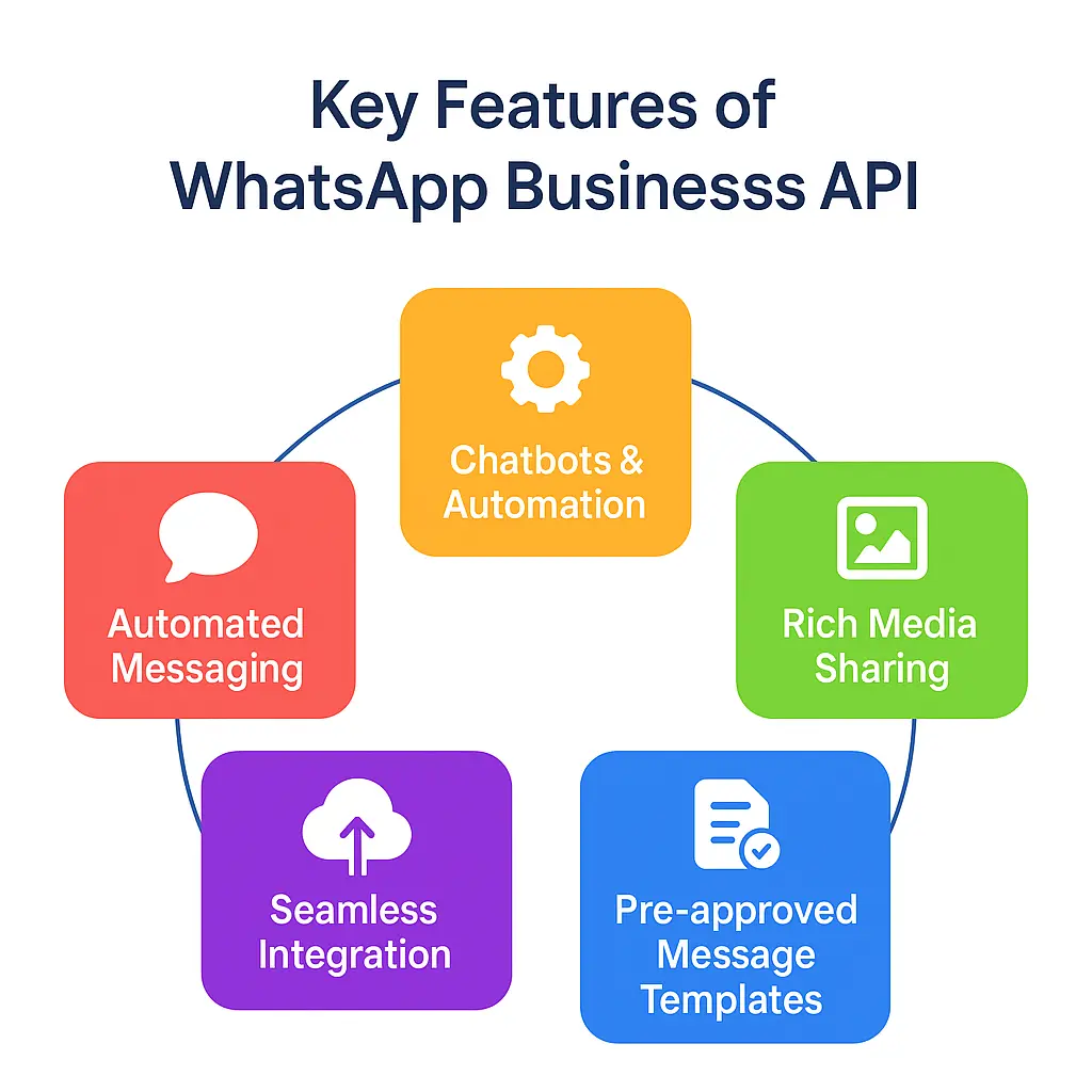 API WhatsApp Business