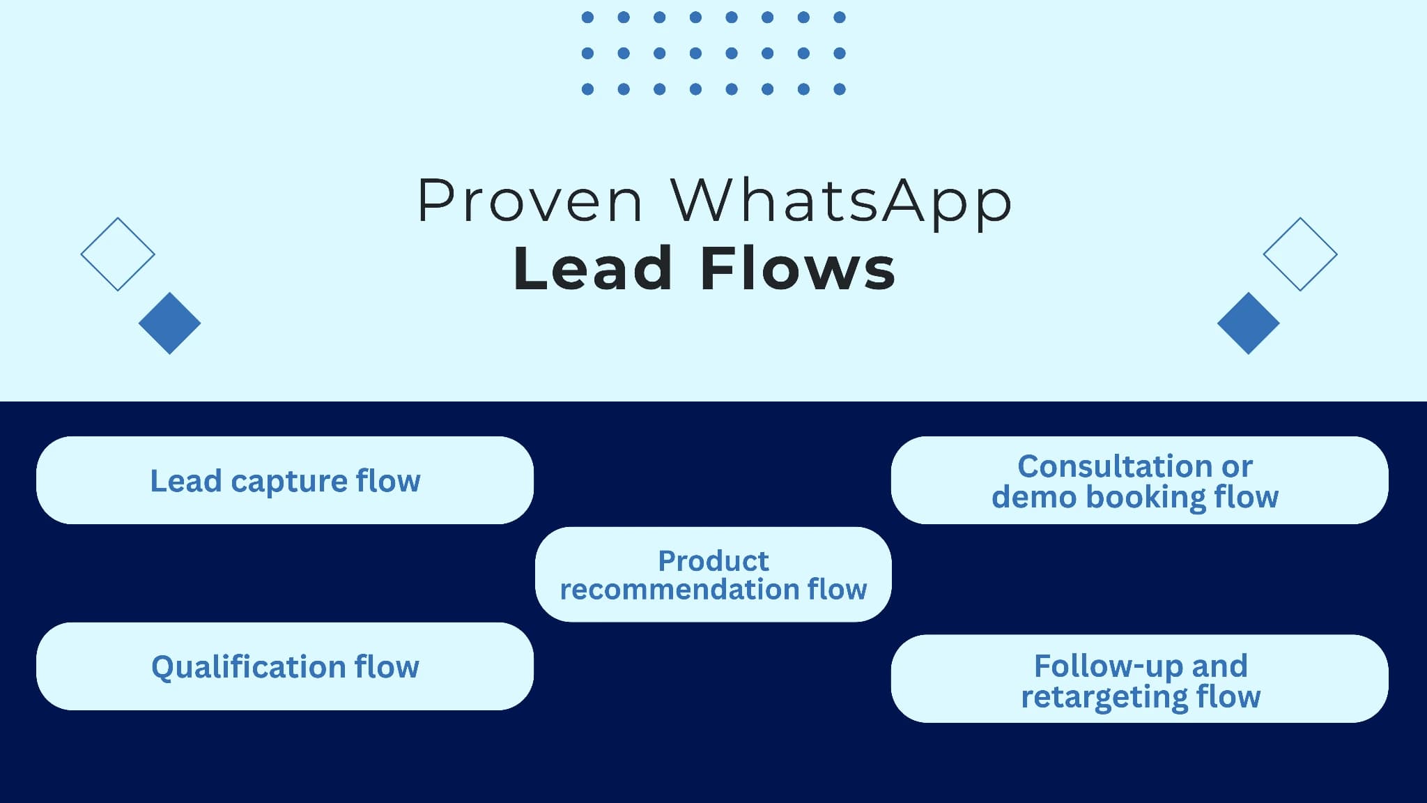Flux de leads WhatsApp